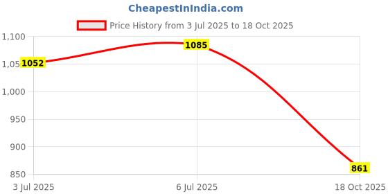 flipkart.com autowhrib Plastic 3D Mat For Datsun Redi GO autowhrib Price History Graph from 3 Jul 2025 to 18 Oct 2025