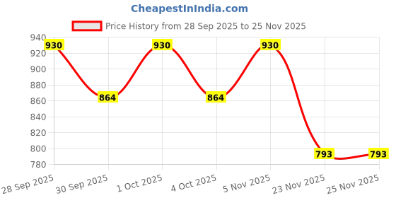 flipkart.com autowhrib Plastic 3D Mat For Kia Seltos autowhrib Price History Graph from 28 Sep 2025 to 24 Nov 2025