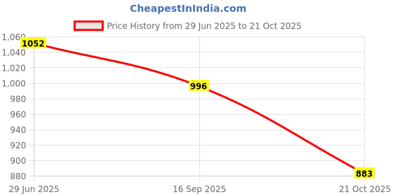 flipkart.com autowhrib Plastic 3D Mat For Maruti Suzuki 800 autowhrib Price History Graph from 29 Jun 2025 to 21 Oct 2025