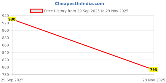 flipkart.com autowhrib Plastic 3D Mat For Renault Kwid autowhrib Price History Graph from 29 Sep 2025 to 23 Nov 2025