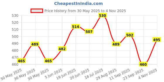 flipkart.com autoxin Imported Quality Chrome Finger Guard Bowl Garnish for Toyota Innova All Models Chrome Toyota Innova 2.0L, Innova Side Garnish autoxin Price History Graph from 30 May 2025 to 4 Nov 2025