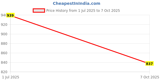 flipkart.com autoxin LED Fog Lamp Unit for Maruti Suzuki Alto 800 autoxin Price History Graph from 1 Jul 2025 to 7 Oct 2025