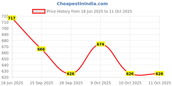 flipkart.com autoxygen Adjustable Passenger Backrest autoxygen Price History Graph from 18 Jun 2025 to 10 Oct 2025