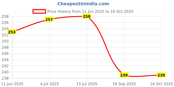 flipkart.com autoxygen Aviator Black Scooter Foot Mat For Honda Aviator Two Wheeler Mat autoxygen Price History Graph from 11 Jun 2025 to 16 Oct 2025