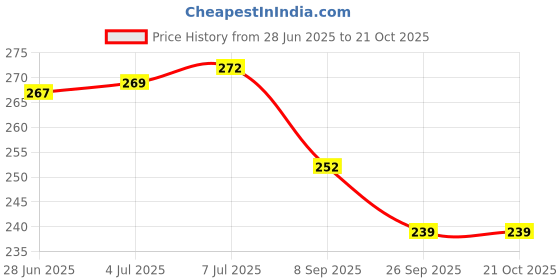 flipkart.com autoxygen Bike Scooter Seat Cover For Maestro (Black) Single Bike Seat Cover For Hero Maestro autoxygen Price History Graph from 28 Jun 2025 to 20 Oct 2025