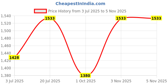 flipkart.com autoxygen Cotton Car Seat Cover For Datsun Go autoxygen Price History Graph from 3 Jul 2025 to 3 Nov 2025