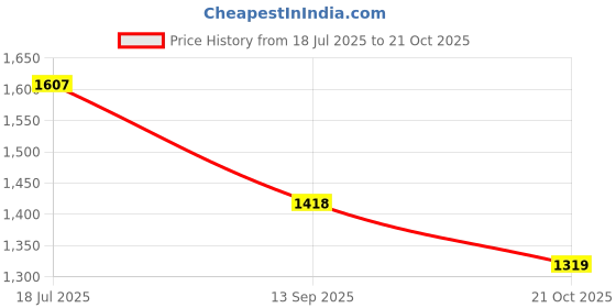flipkart.com autoxygen Cotton Car Seat Cover For Hyundai Grand i10 autoxygen Price History Graph from 18 Jul 2025 to 21 Oct 2025