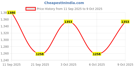 flipkart.com autoxygen Cotton Car Seat Cover For Tata Nano autoxygen Price History Graph from 11 Sep 2025 to 9 Oct 2025