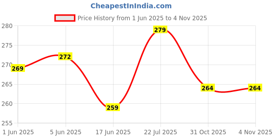 flipkart.com autoxygen Dio BS-6 PU Leather scooter Single Bike Seat Cover For Honda Dio autoxygen Price History Graph from 1 Jun 2025 to 4 Nov 2025