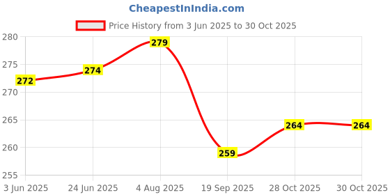 flipkart.com autoxygen Fascino PU Leather Scooter Single Bike Seat Cover For Yamaha Fascino autoxygen Price History Graph from 3 Jun 2025 to 28 Oct 2025
