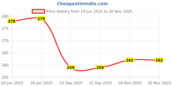 flipkart.com autoxygen Grazia Black Scooter Foot Mat For Honda Grazia Two Wheeler Mat autoxygen Price History Graph from 24 Jun 2025 to 30 Nov 2025