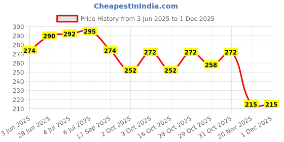flipkart.com autoxygen Gusto PU Leather scooter Single Bike Seat Cover For Mahindra Gusto autoxygen Price History Graph from 3 Jun 2025 to 30 Nov 2025