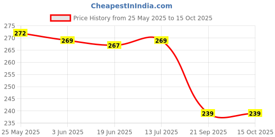 flipkart.com autoxygen Scooter Foot Mat Black Floor Mat for Alpha Yamaha Alpha Two Wheeler Mat autoxygen Price History Graph from 25 May 2025 to 15 Oct 2025