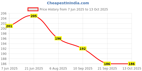 flipkart.com autoxygen Scooter Foot Mat Black Honda Aviator Two Wheeler Mat autoxygen Price History Graph from 7 Jun 2025 to 12 Oct 2025