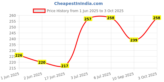 flipkart.com autoxygen Wego Black Scooter Foot Mat For TVS Wego Two Wheeler Mat autoxygen Price History Graph from 1 Jun 2025 to 3 Oct 2025