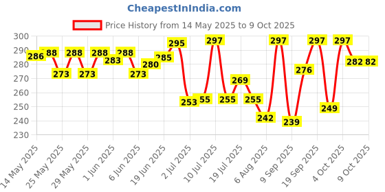 flipkart.com autozap Bike Handlebar Universal Switch With USB 2 A Bike Mobile Charger autozap Price History Graph from 14 May 2025 to 8 Oct 2025