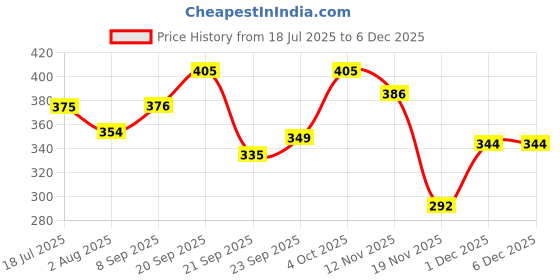 flipkart.com autozap Bike Mobile Holder with USB charger for Bicycle, Motorcycle, Scooty Universal Bike Mobile Holder autozap Price History Graph from 18 Jul 2025 to 5 Dec 2025