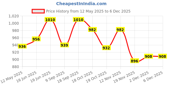 flipkart.com autozap Car 7 Tone Sound Siren Horn with Mic PA Speaker Car System 100W Outdoor PA System autozap Price History Graph from 12 May 2025 to 5 Dec 2025