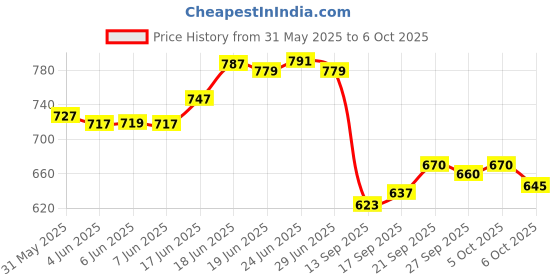 flipkart.com autozap Front LED Indicator Light for Universal For Bike Universal For Bike autozap Price History Graph from 31 May 2025 to 5 Oct 2025