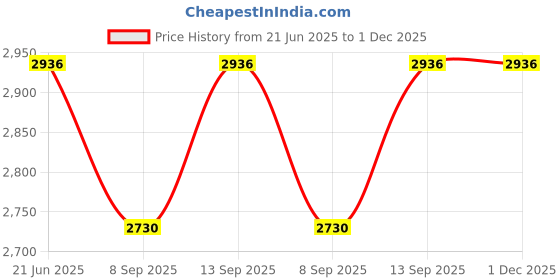 flipkart.com Autozap Helmet Bluetooth headset wireless Smart Headphones Price History Graph from 21 Jun 2025 to 30 Nov 2025