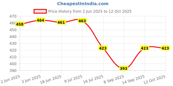 flipkart.com Autozap Helmet Stand Camera Mount Price History Graph from 2 Jun 2025 to 11 Oct 2025