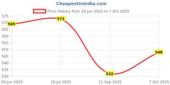 flipkart.com autozap LED Fog Lamp Unit for Universal For Car Universal For Car autozap Price History Graph from 29 Jun 2025 to 7 Oct 2025