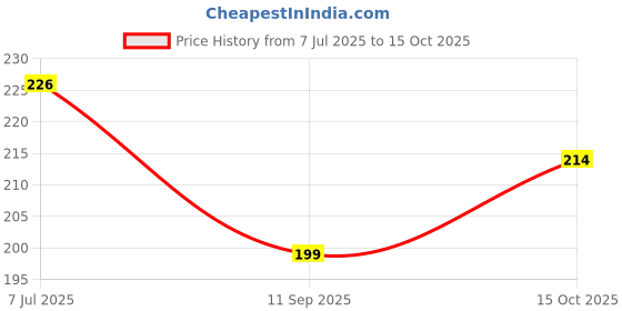 flipkart.com autozap LED Fog Lamp Unit for Universal For Car Universal For Car autozap Price History Graph from 7 Jul 2025 to 15 Oct 2025