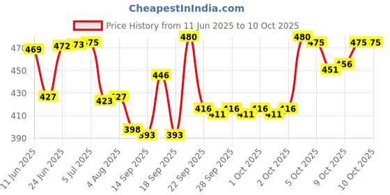flipkart.com autozap LED Headlight for Hero Splendor, Splendor Plus, Splendor Pro autozap Price History Graph from 11 Jun 2025 to 10 Oct 2025