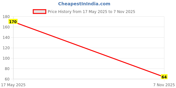 flipkart.com autozap Microfiber Vehicle Washing Cloth autozap Price History Graph from 17 May 2025 to 7 Nov 2025