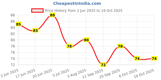flipkart.com autozap Microfiber Vehicle WashingCloth autozap Price History Graph from 2 Jun 2025 to 18 Oct 2025