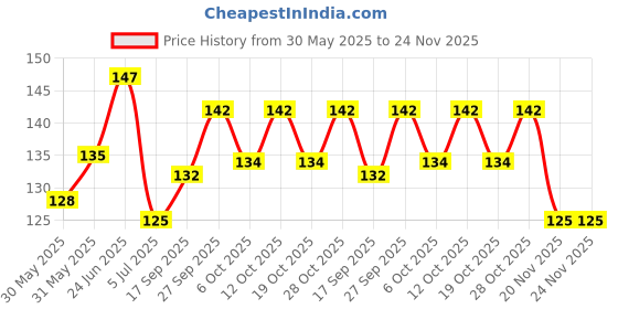 flipkart.com autozap Motorcycle Star Light Flash Chassis Strobe Light Underglow Ambient RGB Dash Light Motorbike LED (12 V, 33 W) autozap Price History Graph from 30 May 2025 to 23 Nov 2025