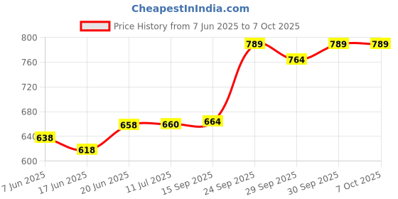 flipkart.com autozeal Manual Rear View Mirror For Universal For Car Scorpio autozeal Price History Graph from 7 Jun 2025 to 6 Oct 2025