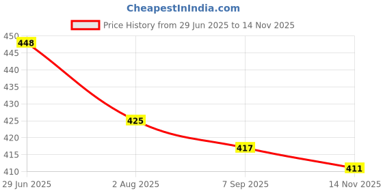 flipkart.com autozeal Stainless Steel Door Sill Plates/Foot Steps Scuff Plates for Swift All Models Door Sill Plate autozeal Price History Graph from 29 Jun 2025 to 14 Nov 2025