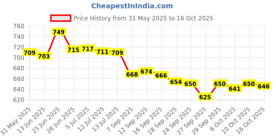 flipkart.com autozone Door Side Beading Side Moulding For Maruti Omni Van Set Of 8pcs Car Beading Roll For Door autozone Price History Graph from 31 May 2025 to 16 Oct 2025