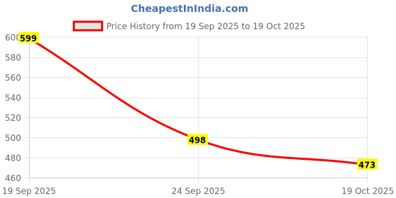 flipkart.com autozoon Emblem for Car autozoon Price History Graph from 19 Sep 2025 to 19 Oct 2025
