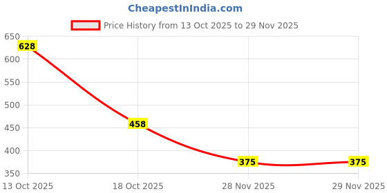 flipkart.com autozoon Emblem for Car autozoon Price History Graph from 13 Oct 2025 to 28 Nov 2025