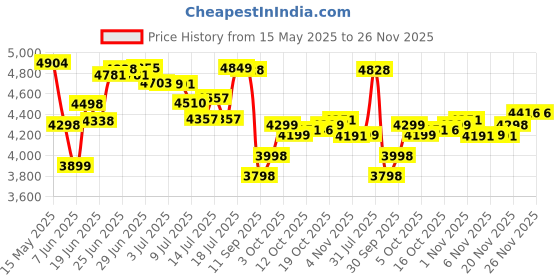 flipkart.com digismart Autum Hexa Premium 380 RPM High Speed 28Watt With LED Light Inverter Technology 5 Star 1200 6 Blade Ceiling Fan digismart Price History Graph from 15 May 2025 to 25 Nov 2025