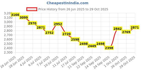 flipkart.com digismart Autum Mark-1 380 RPM High Speed 28Watt With LED Light Inverter Technology 5 Star 1200 3 Blade Ceiling Fan digismart Price History Graph from 26 Jun 2025 to 29 Oct 2025