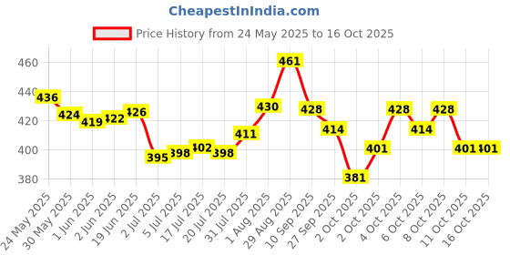 flipkart.com yardley Autumn BLOOM Cologne Eau de Parfum-100 ml yardley Price History Graph from 24 May 2025 to 16 Oct 2025