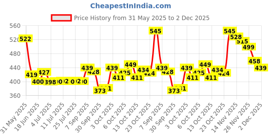 flipkart.com yardley london Autumn Bloom (Daily Wear Perfume) Eau de Toilette-100 ml yardley london Price History Graph from 31 May 2025 to 2 Dec 2025