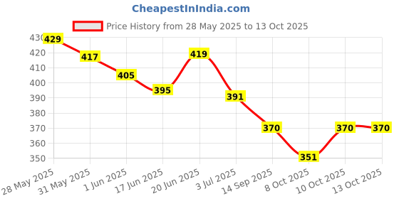 flipkart.com yardley Autumn Bloom Eau de Cologne - 100 ml yardley Price History Graph from 28 May 2025 to 13 Oct 2025