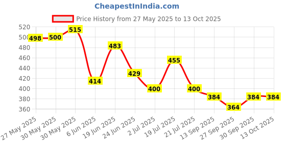 flipkart.com yardley london Autumn Bloom Perfumed Spray Eau de Cologne-100 ml yardley london Price History Graph from 27 May 2025 to 13 Oct 2025