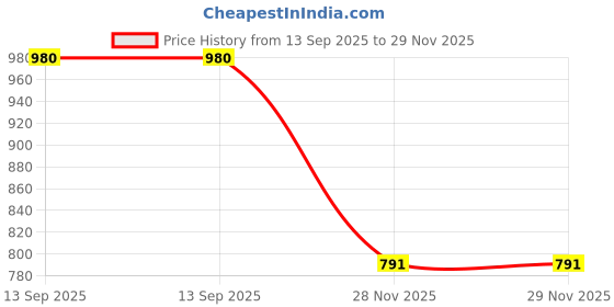 flipkart.com autxin 2 Pcs Chrome Finish Tail Lamp Garnish Set for Maruti Suzuki Wagon-R 2019 Chrome Maruti WagonR Side Garnish autxin Price History Graph from 13 Sep 2025 to 28 Nov 2025