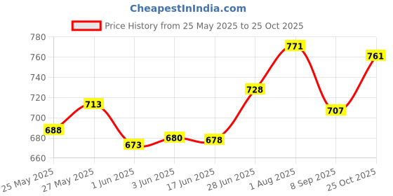 flipkart.com autxin DZIRE 20 OE GRILL Chrome Maruti Swift Dzire Side Garnish autxin Price History Graph from 25 May 2025 to 25 Oct 2025