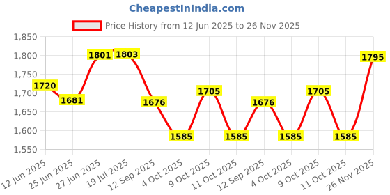flipkart.com autxin Exterior Chrome Accessories Combo Kit Compatible with Xylo Chrome MAHINDRA Xylo Front Garnish autxin Price History Graph from 12 Jun 2025 to 26 Nov 2025