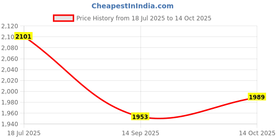 flipkart.com autxin Exterior Chrome Accessories Combo Kit For Alto 800 T-2 (2016-2018) Set Of 21Pcs Chrome Maruti Alto 800 Side Garnish autxin Price History Graph from 18 Jul 2025 to 14 Oct 2025