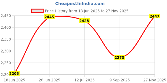 flipkart.com autxin Exterior Chrome Accessories Combo Kit for Swift Dzire (2012-2015) Set of 14 Pcs Chrome Maruti Swift Dzire Front Garnish autxin Price History Graph from 18 Jun 2025 to 27 Nov 2025