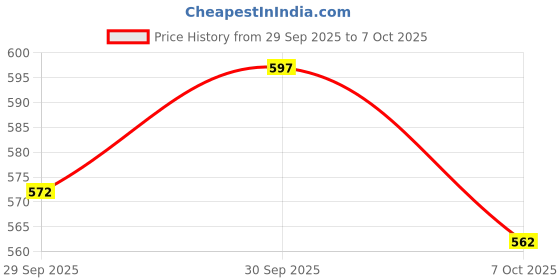 flipkart.com autxin Exterior Handle Door Latch Chrome Cover Garnish For XUV 500 Chrome Mahindra XUV Side Garnish autxin Price History Graph from 29 Sep 2025 to 7 Oct 2025