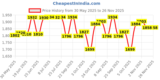 flipkart.com autxin Full Chrome Combo Kit Exterior Garnish Accessories Eeco 2018 Model Onwards-19Pcs Chrome Maruti Eeco Side Garnish autxin Price History Graph from 30 May 2025 to 26 Nov 2025