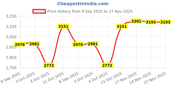 flipkart.com autxin Piano Black Combo Kit Exterior Garnish Accessories- Thar Roxx 2024 Onwards Glossy MAHINDRA Thar Side Garnish autxin Price History Graph from 9 Sep 2025 to 24 Nov 2025